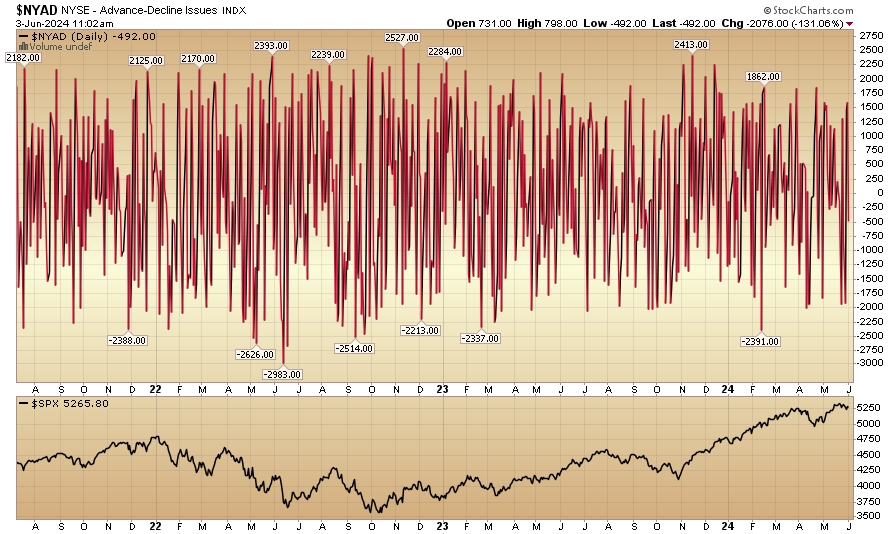 Indicator of the Day (video): NYSE Advance Decline Issues ($NYAD)