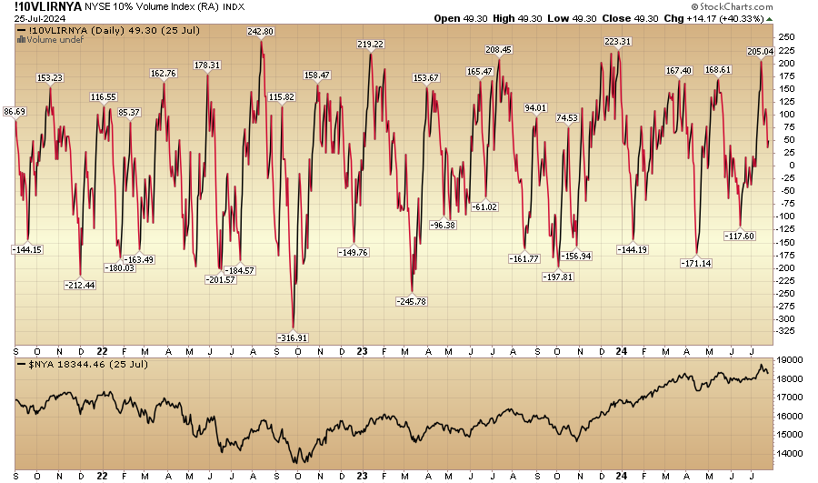 Indicator of the Day (video): NYSE 10 Percent Volume Index