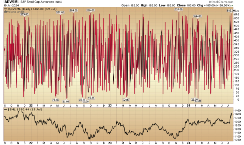 Indicator of the Day (video): S&P Small Cap Advances