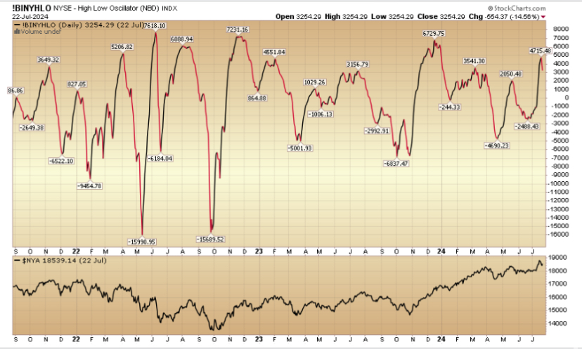 Indicator of the Day (video): NYSE High Low Oscillator