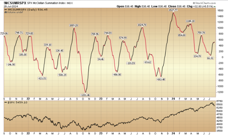 Indicator of the Day (video): S&P 500 McClellan Summation Index