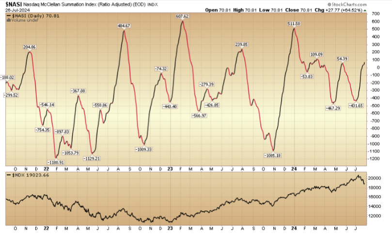 Indicator of the Day (video): Nasdaq McClellan Summation Index