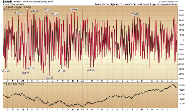 Indicator of the Day (video): Nasdaq – Advance-Decline Issues