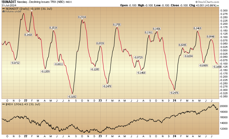 Indicator of the Day (video): Nasdaq – Declining Issues TRIX