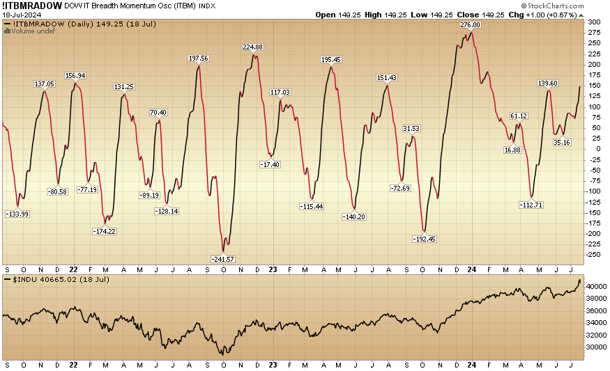 Indicator of the Day (video): DOW Intermediate Term Breadth Momentum Oscillator