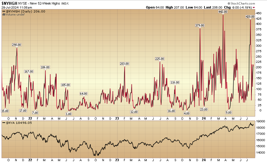 Indicator of the Day (video):  NYSE New 52 Week Highs