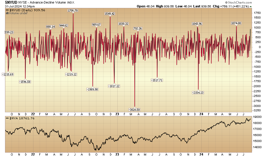 Indicator of the Day (video): NYSE Advance-Decline Volume ($NYUD)