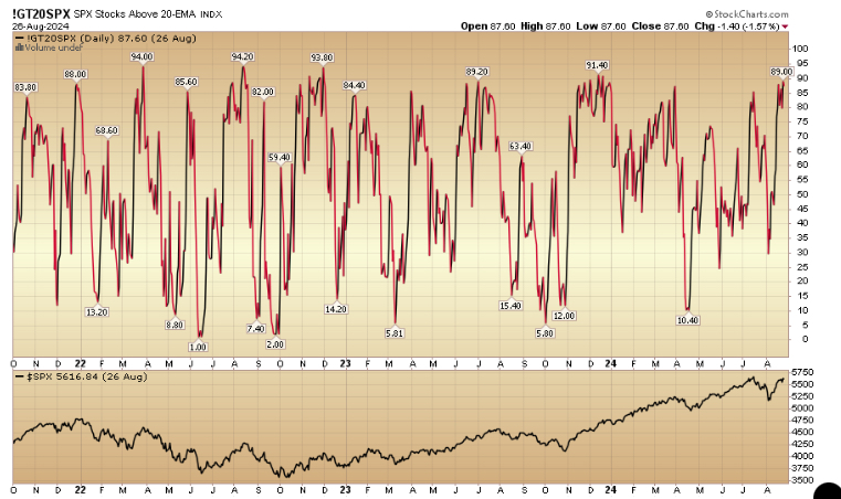 Indicator of the Day (video): S&P 500 Stocks Above 20 EMA