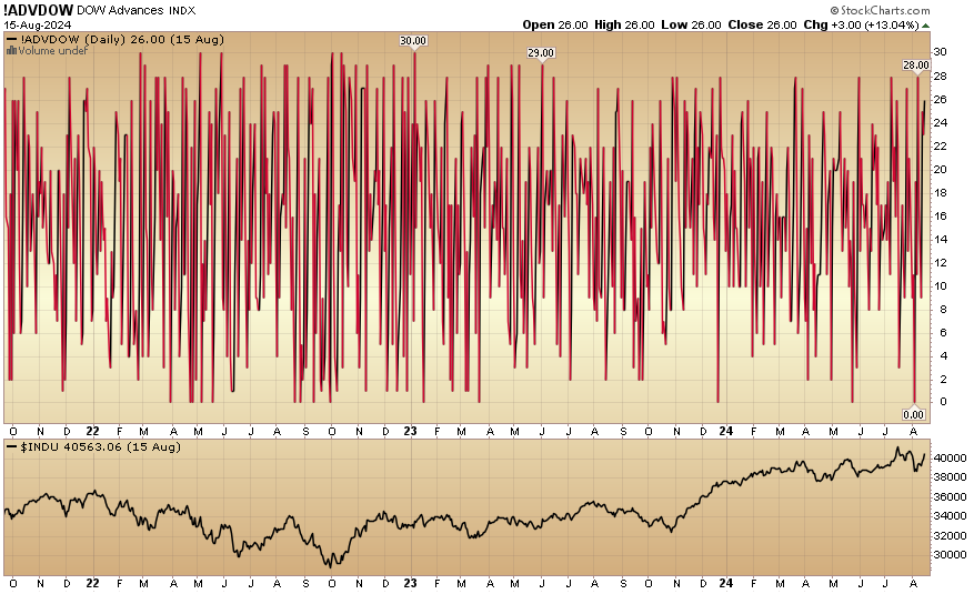 Indicator of the Day (video): DOW Advances Index