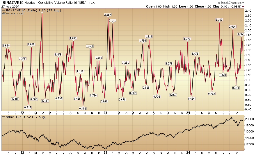 Indicator of the Day (video): Nasdaq – Cumulative Volume Ratio – 10 Period