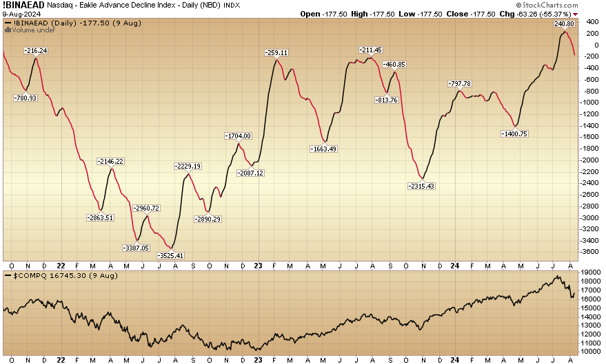 Indicator of the Day (video): NASDAQ – Eakle Advance Decline Index