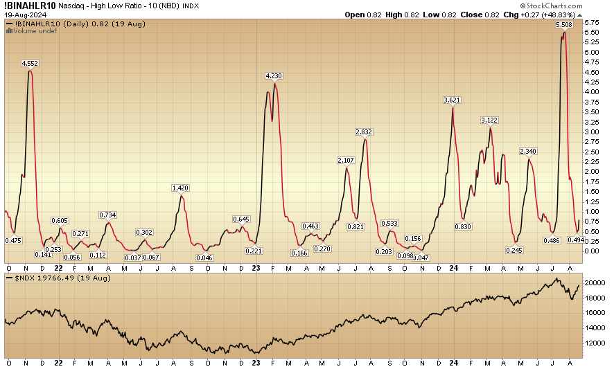 Indicator of the Day (video): Nasdaq High Low Ratio