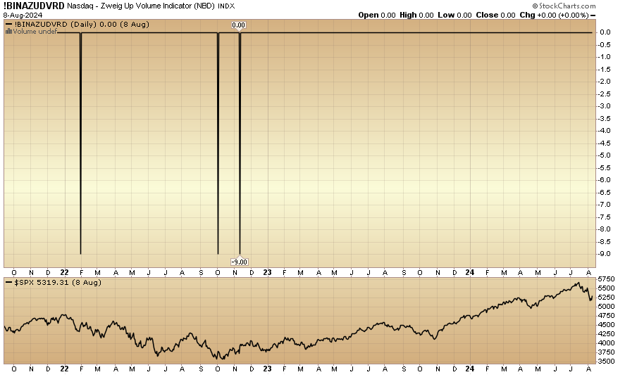 Indicator of the Day (video): Nasdaq – Zweig Up Volume Indicator