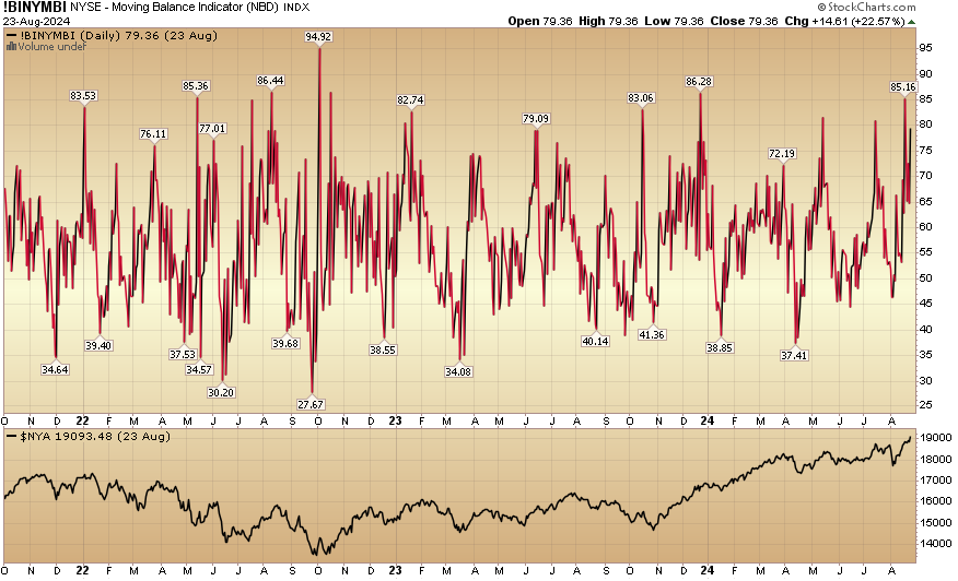 Indicator of the Day (video): NYSE – Moving Balance Indicator