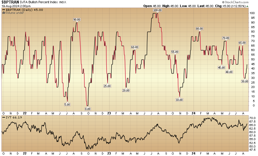 Indicator of the Day (video): DJTA Bullish Percent