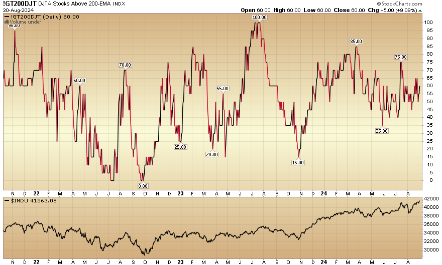 Indicator of the Day (video): DJ Transport Stocks Above 200 EMA