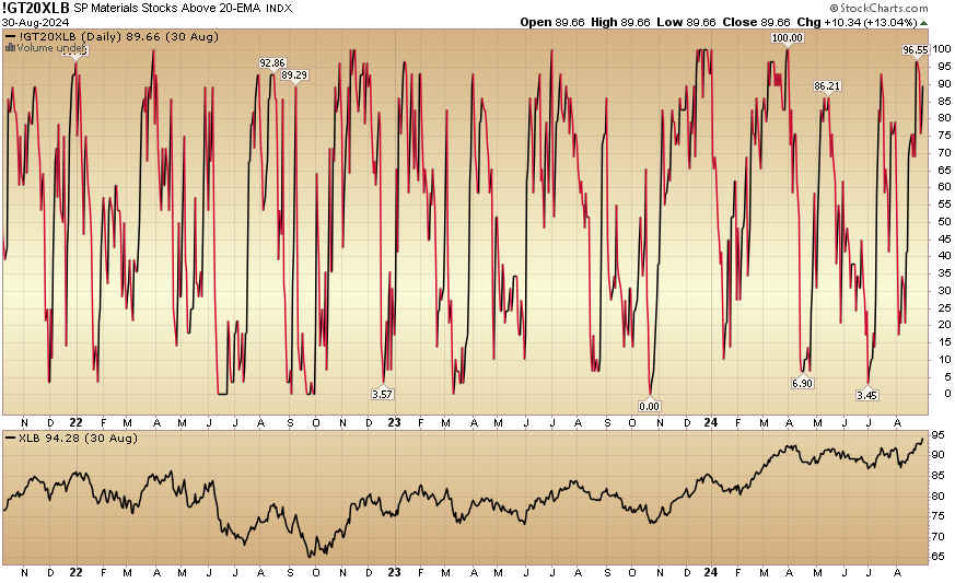 Indicator of the Day (video): S&P Materials Stocks Above 20 EMA