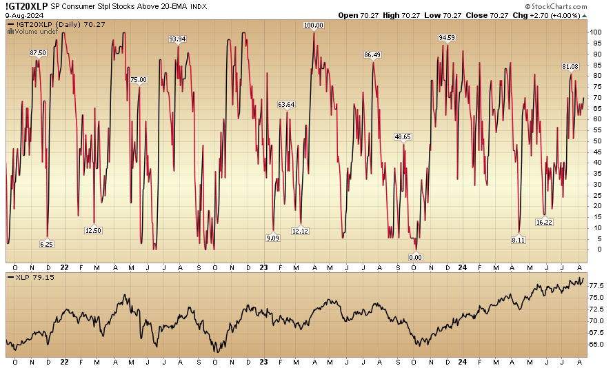 Indicator of the Day (video): S&P Consumer Staples Stocks Above 20 EMA