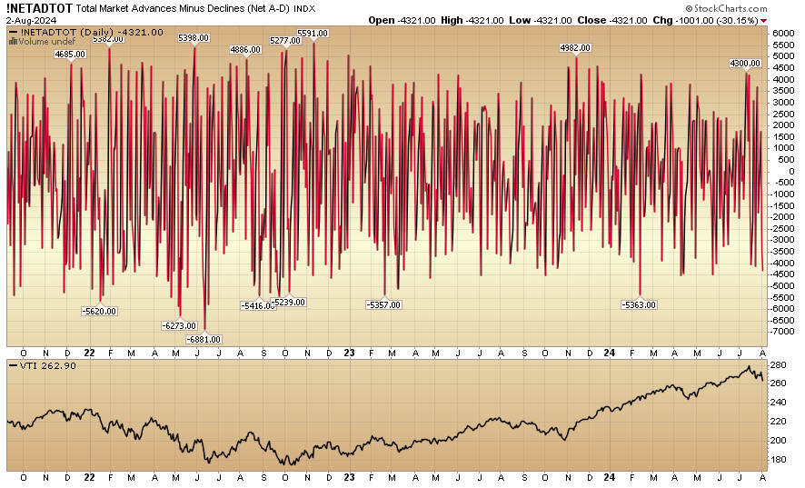 Indicator of the Day (video): Total Market Advances Minus Declines