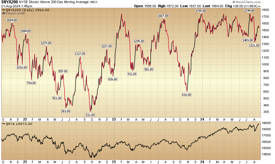 Indicator of the Day (video): NYSE Stocks Above 200 Day MA