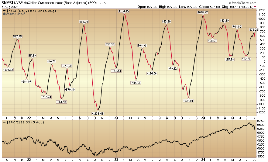 Indicator of the Day (video): NYSE McCellan Summation Index ($NYSI)