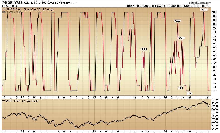 Indicator of the Day (video): PMO buy ALL