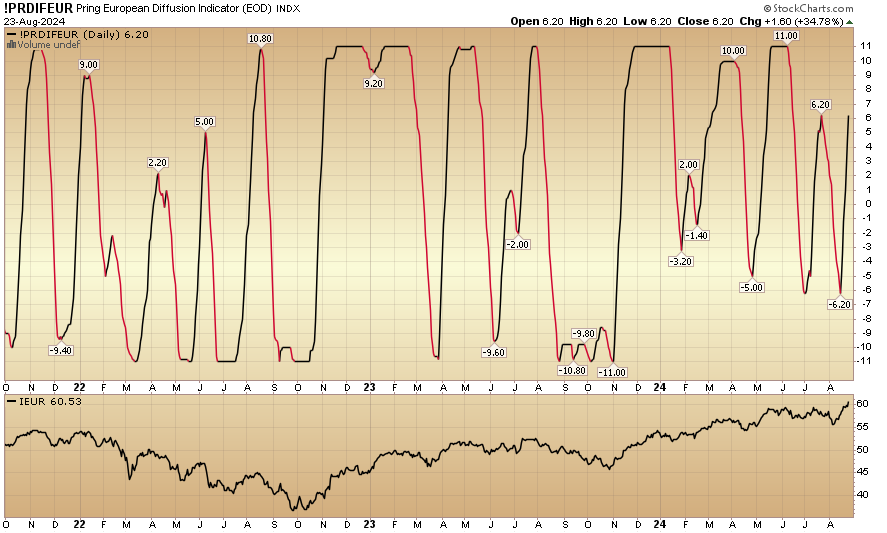 Indicator of the Day (video): Pring European Diffusion Indicator