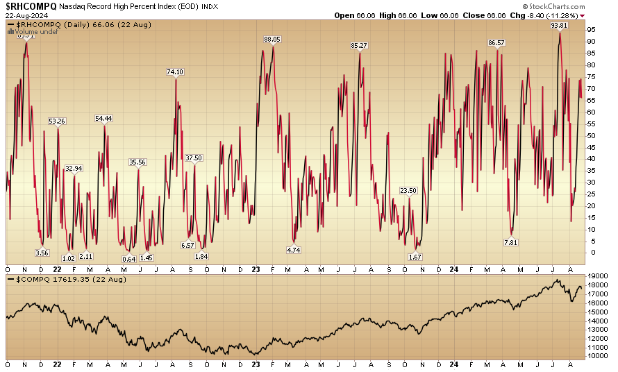 Indicator of the Day (video): Nasdaq Record High Percent Index