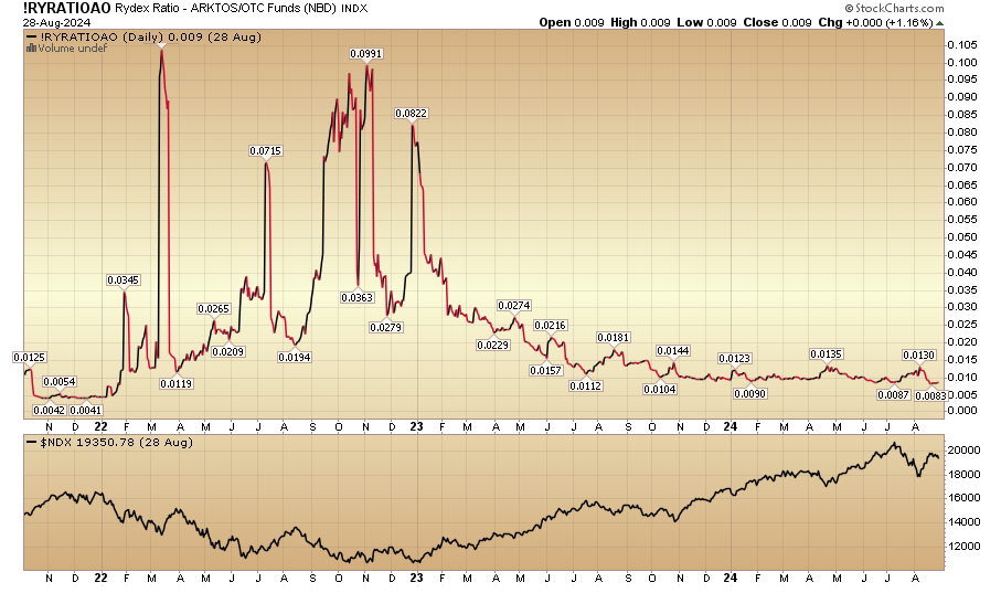 Indicator of the Day (video): Rydex Ratio – ARKTOS/OTC Funds