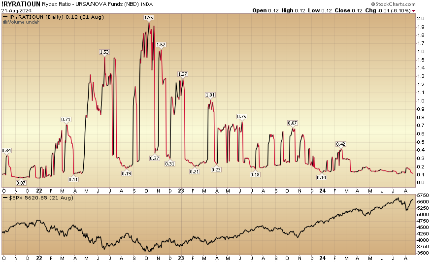 Indicator of the Day (video): Rydex Ratio – URSA/NOVA Funds