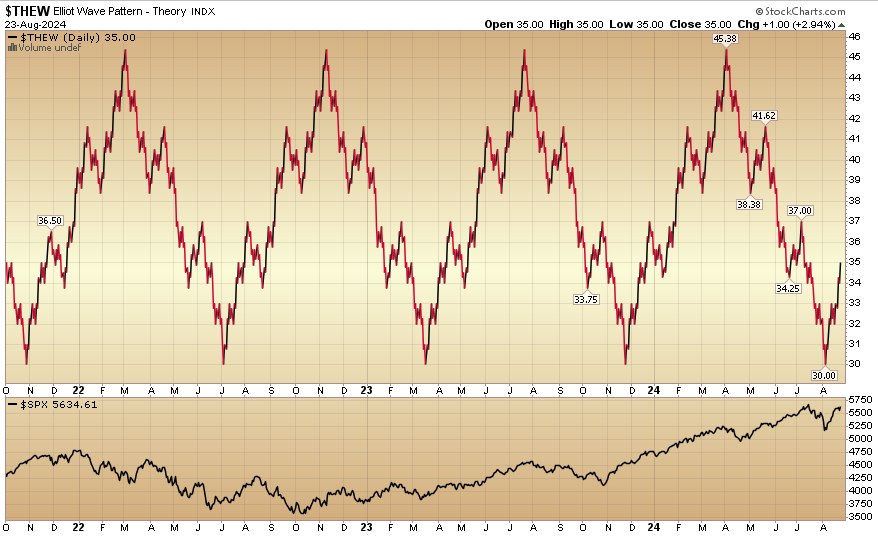 Indicator of the Day (video): Elliot Wave Pattern Theory