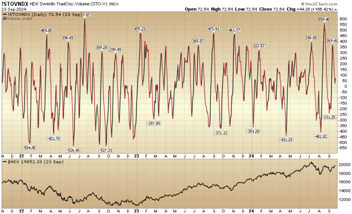 Indicator of the Day (video): Nasdaq Swenlin Trading Oscillator