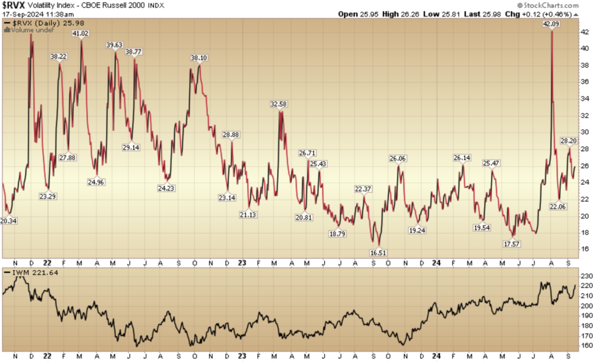 Indicator of the Day (video): Volatility index – CBOE Russell 2000