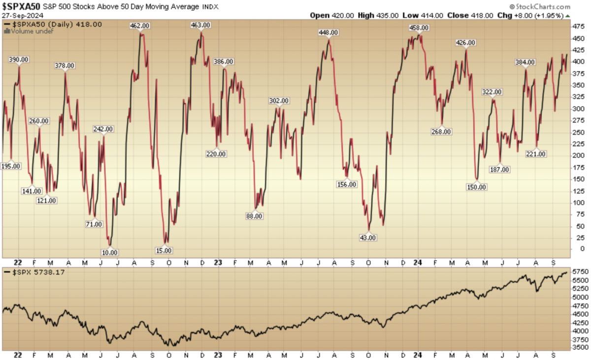 Indicator of the Day (video): S&P 500 Stocks Above the 50 Day MA