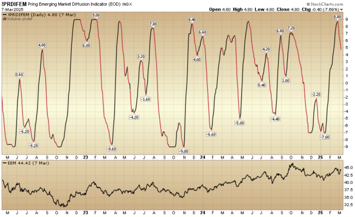 Indicator of the Day (video): Pring Emerging Market Diffusion Indicator