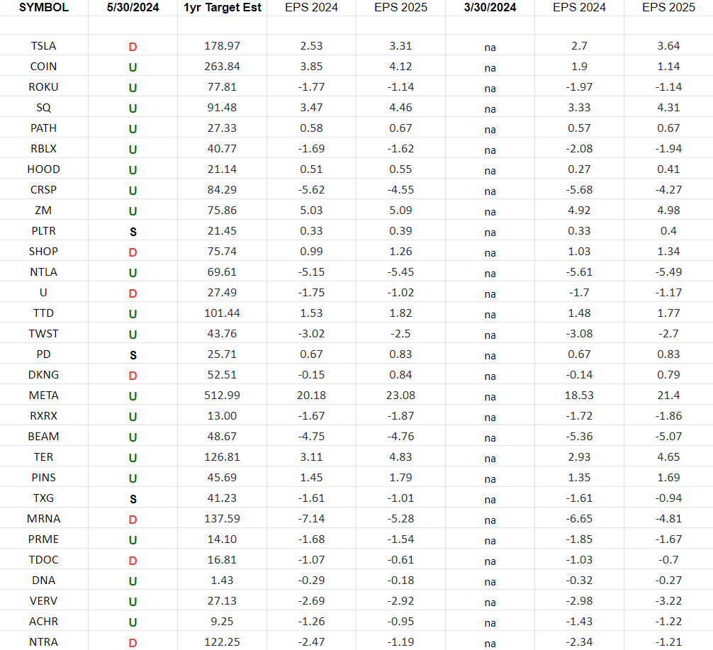 ARKK Innovation Fund Earnings Estimates/Revisions