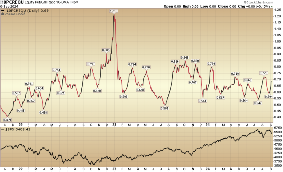 Indicator of the Day (video):  Equity Put Call Ratio 10 DMA