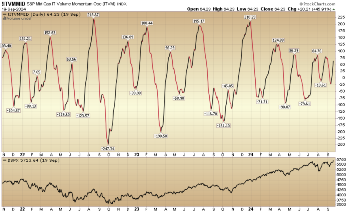 Indicator of the Day (video): S&P Mid-Cap Intermediate-Term Volume Momentum Oscillator