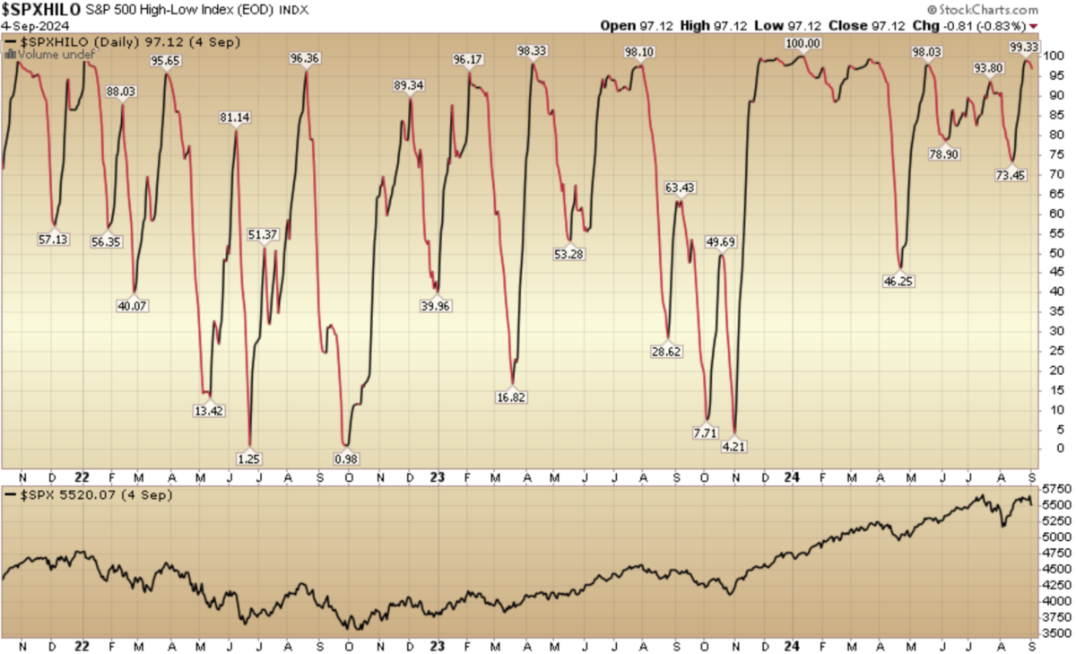 Indicator of the Day (video): S&P 500 High Low Index