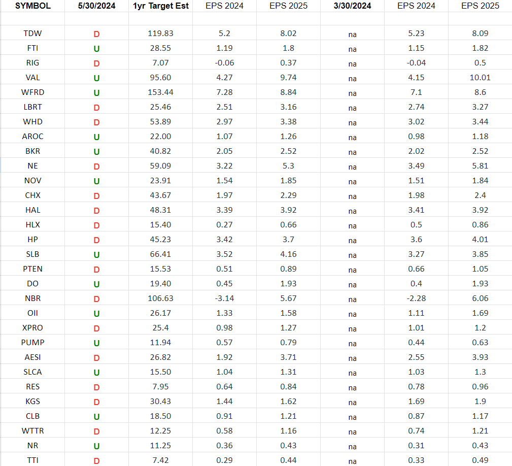 Oil & Gas Equipment & Services Earnings Estimates and Revisions