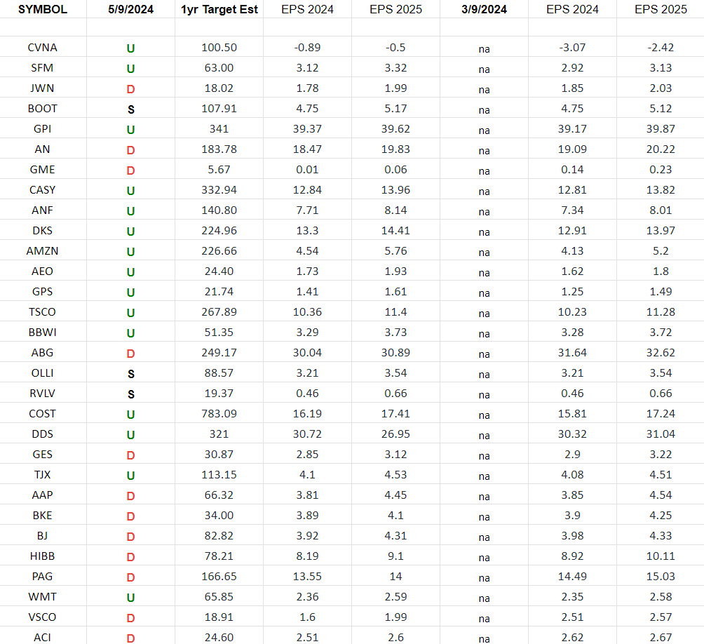 Retail Earnings Estimates/Revisions