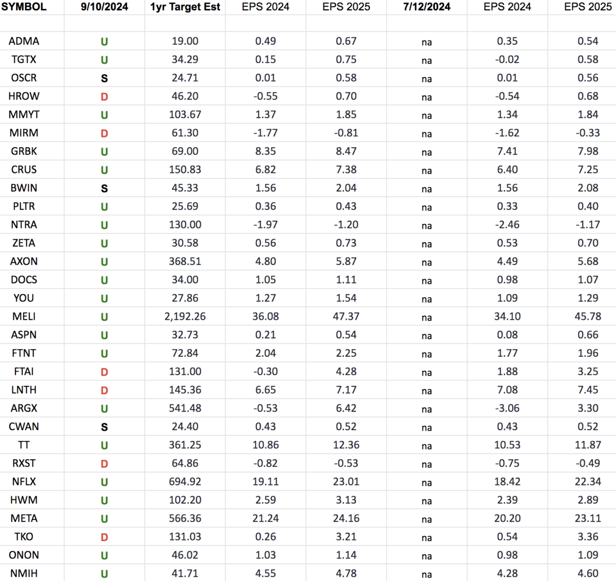 IBD 50 Growth Index (top 30 weights) Earnings Estimates