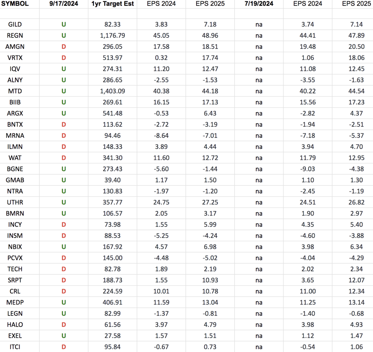 Biotech Earnings Estimates/Revisions