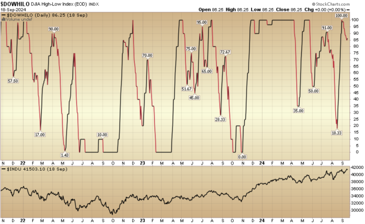 Indicator of the Day (video): DJIA High-Low Index