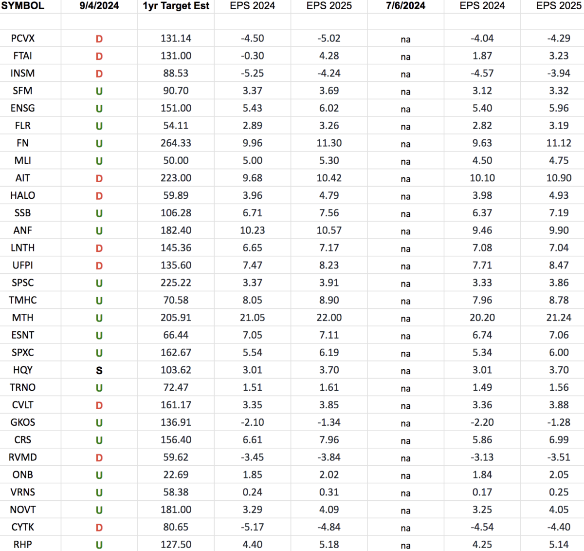 Russel 2000 (top weights) Earnings Estimates