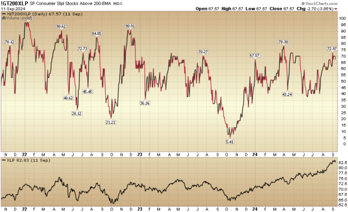 Indicator of the Day (video): S&P Consumer Staples Stocks Above 200 EMA