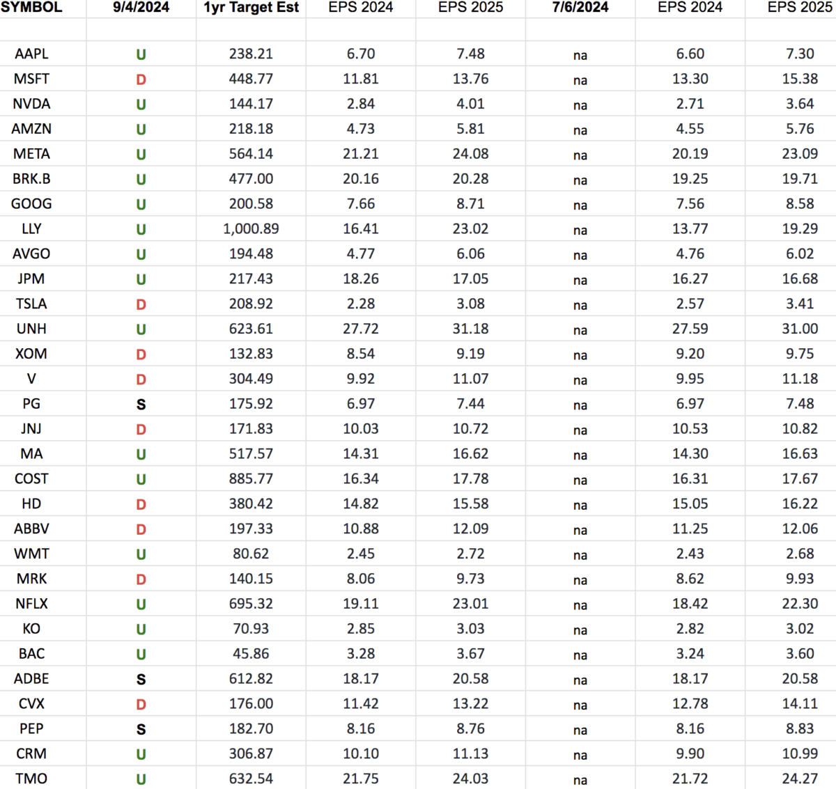 S&P 500 Earnings Estimates