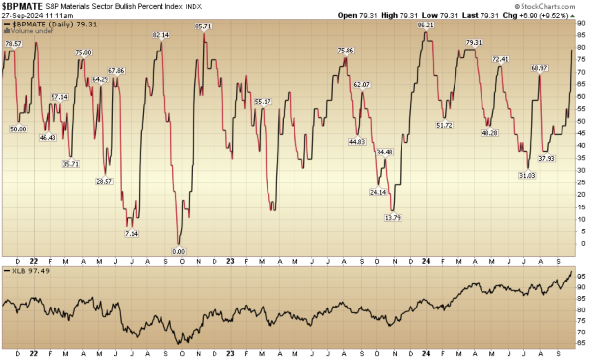 Indicator of the Day (video): Bullish Percent Materials