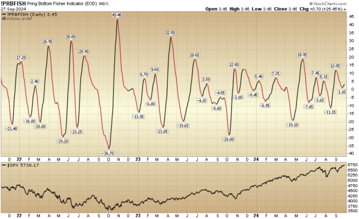 Indicator of the Day (video): Pring Bottom Fisher Indicator