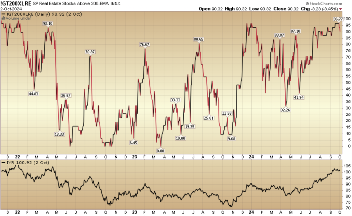 Indicator of the Day (video): S&P Real Estate Stocks Above 200 EMA